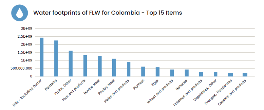 Figure 3: Top 15 hotspot categories of the water footprints of FLW (in m3)