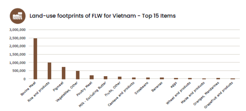 Figure 2: Top 15 hotspot categories of the land-use footprints of FLW (in ha)