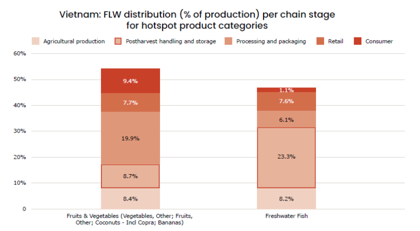 Figure 5: Percentages of FLW per stage in the supply chain for top hotspot products Remark: Agricultural production does not include any potential yield gaps and focuses on actual production and harvest losses.