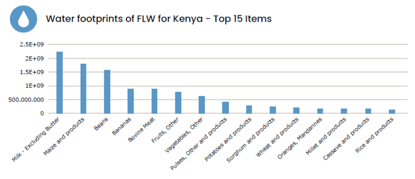 Figure 3: Top 15 hotspot categories of the water footprints of FLW (in m3)