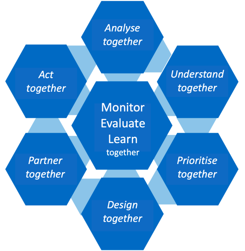 Figure 4: Central framework for the guidelines that facilitate transition pathways (Verhagen et al., 2021)