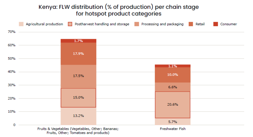 Figure 5: Percentages of FLW per stage in the supply chain for the number one hotspot product category. Remark: Agricultural production does not include any potential yield gaps and focuses on actual production and harvest losses